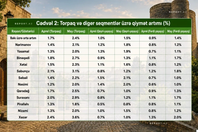 Bakının bütün rayonlarda mayda daşınmaz əmlak bahalaşıb - CƏDVƏL