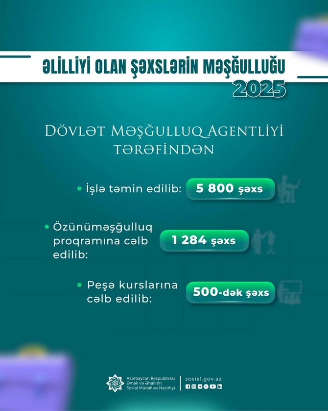 Azərbaycanda əlilliyi olan 5800-dən çox şəxs işlə təmin olundu