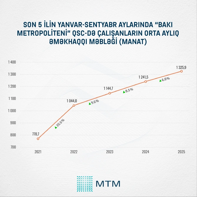 Metroda nələr dəyişib? - Rəsmi göstəricilər