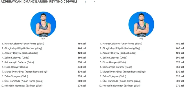 Azərbaycan idmançılarının yeni reytinqi açıqlandı - SİYAHI