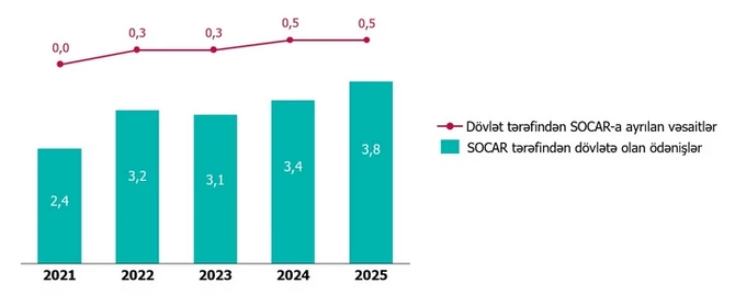 SOCAR has published its financial report for last year