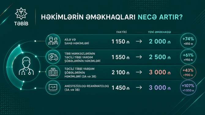 Həkimlərin maaşı 3 000 manata çatacaq – YENİ SİYAHI