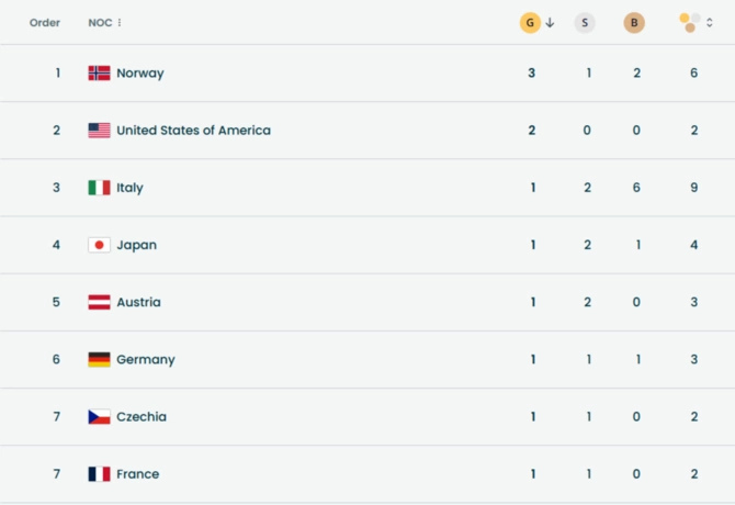 Qış Olimpiadasında medal qazanan ölkələr