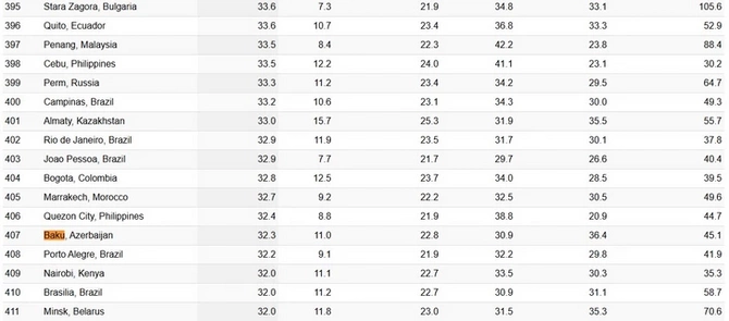 Названы самые дорогие города мира: на каком месте Баку?!
