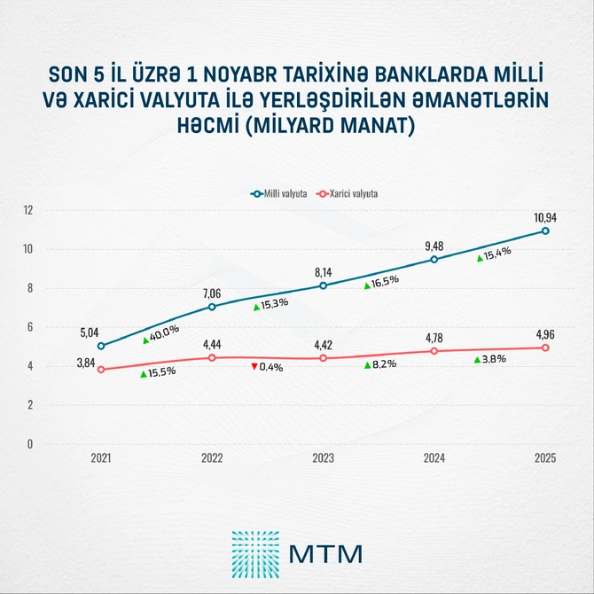 Azərbaycanlılar pulunu harada saxlayır? - STATİSTİKA