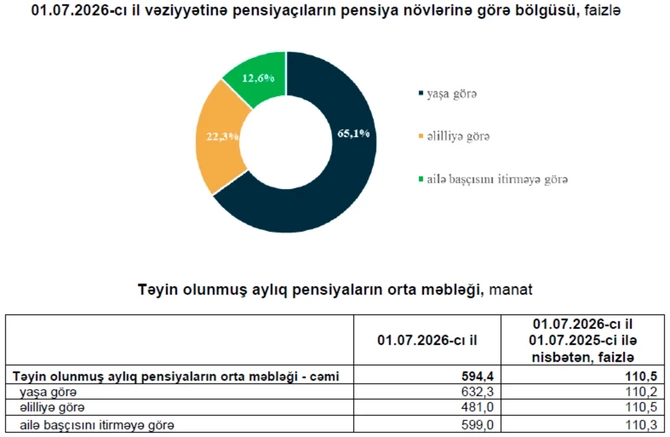 Azərbaycanda 1 milyon 100 min pensiyaçı var