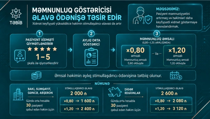 Həkimlərin maaşı 3 000 manata çatacaq – YENİ SİYAHI