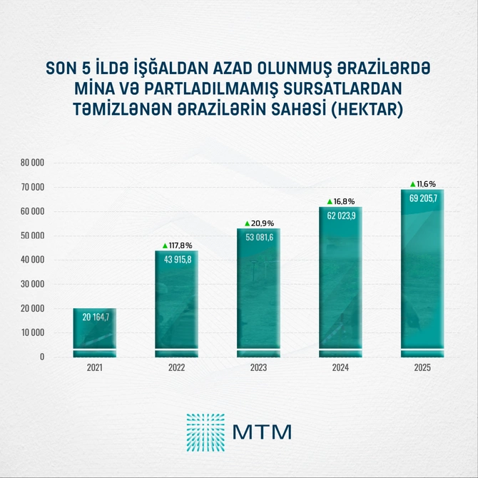 Minatəmizləmə üzrə son 5 ilin rekordu qeydə alınıb - STATİSTİKA