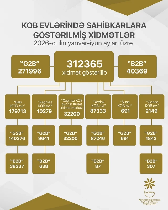 Cari ilin I yarısında KOB evlərində sahibkarlara 312 mindən çox xidmət göstərilib
