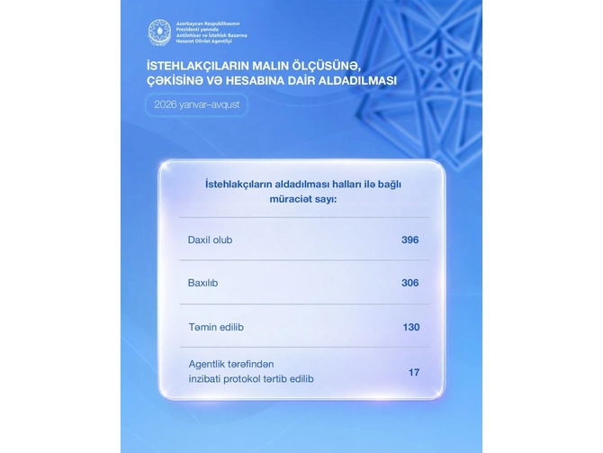 İstehlakçıların aldadılması ilə bağlı 8 ayda 396 müraciət daxil olub