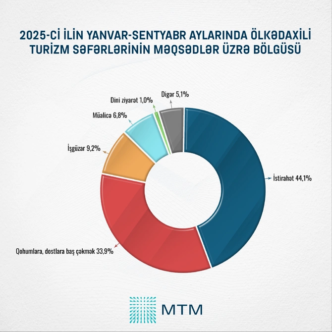 Azərbaycanlı turistlərin nəyə pul xərclədiyi məlum oldu