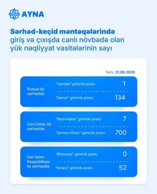 Dövlət sərhədindəki gömrük postlarında gözləyən TIR-ların sayı açıqlandı