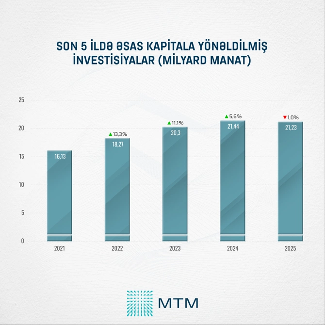 Pul hara axır? - Sektorlar üzrə rəsmi göstəricilər