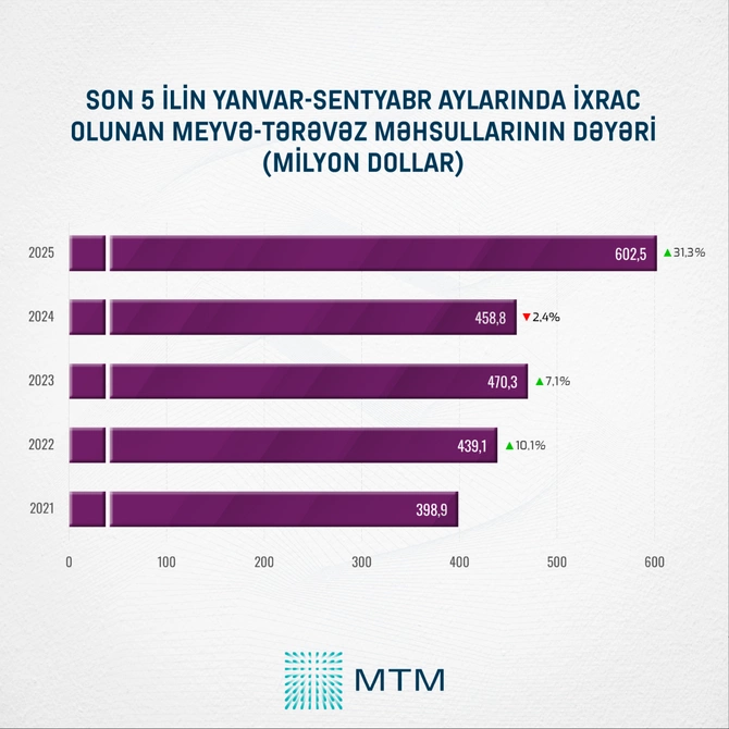 Azərbaycan meyvə-tərəvəz ixracında 5 ilin ən yüksək göstəricisinə çatdı - STATİSTİKA