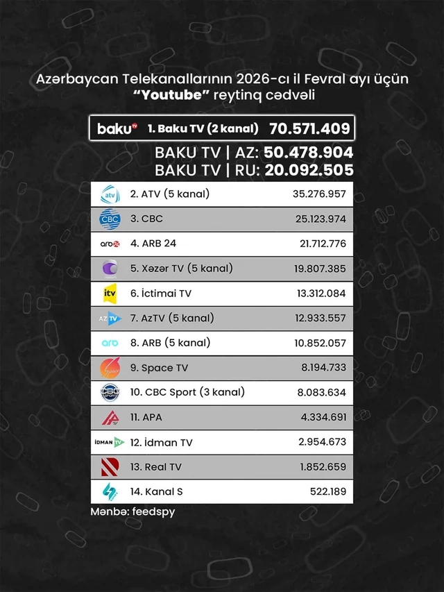 Опубликован рейтинг азербайджанских телеканалов на YouTube за февраль 2026 года