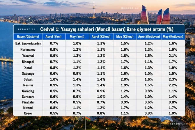 Bakının bütün rayonlarda mayda daşınmaz əmlak bahalaşıb - CƏDVƏL
