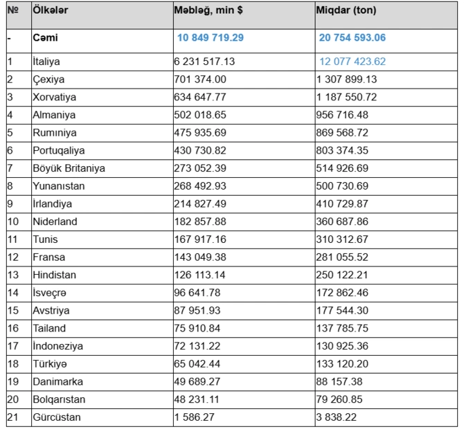 Azərbaycan bu il 21 ölkəyə 20 mln. tondan artıq neft ixrac edib - SİYAHI