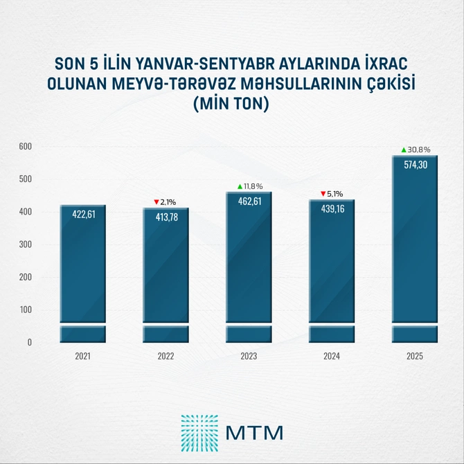 Azərbaycan meyvə-tərəvəz ixracında 5 ilin ən yüksək göstəricisinə çatdı - STATİSTİKA