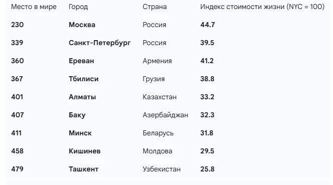 Названы самые дорогие города мира: на каком месте Баку?!