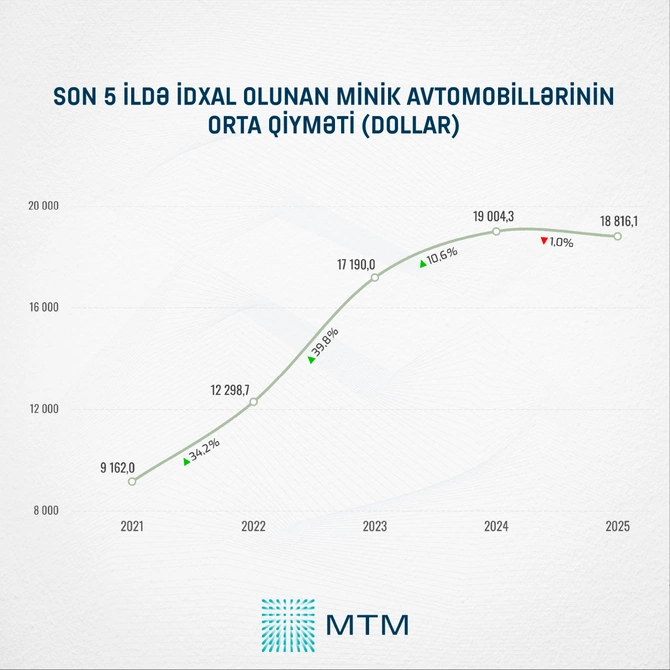 Azərbaycan avtomobil idxalında tarixi zirvəyə çatdı - STATİSTİKA