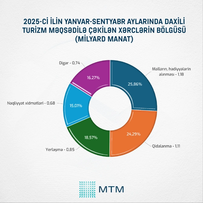 Azərbaycanlı turistlərin nəyə pul xərclədiyi məlum oldu