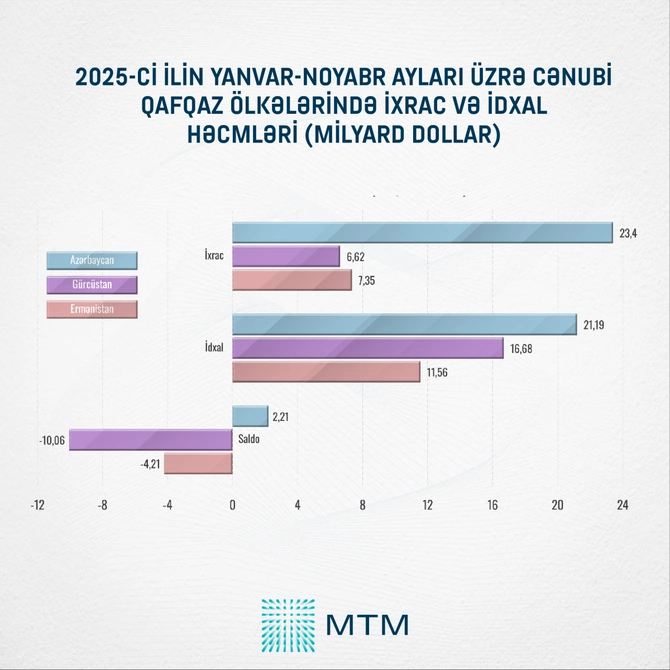 Azərbaycan regionda müsbət saldo saxlayan yeganə ölkədir
