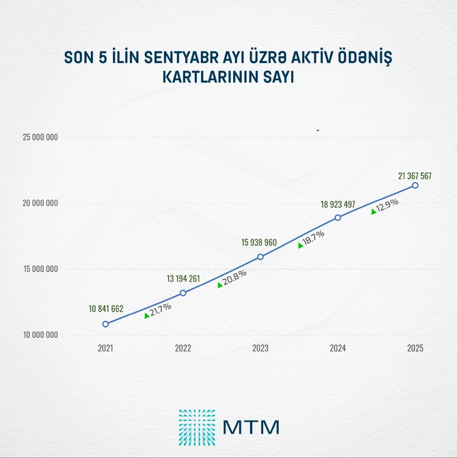 Azərbaycanda nağdsız ödənişlər 10 dəfə artıb - STATİSTİKA