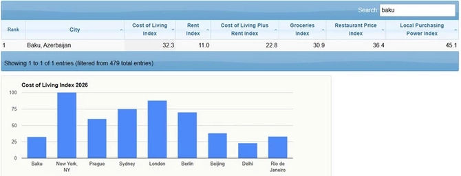 Названы самые дорогие города мира: на каком месте Баку?!