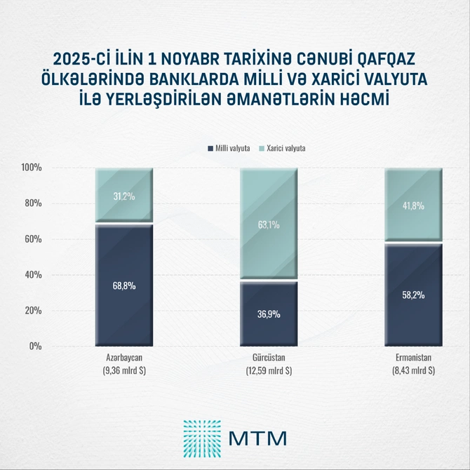 Azərbaycanlılar pulunu harada saxlayır? - STATİSTİKA