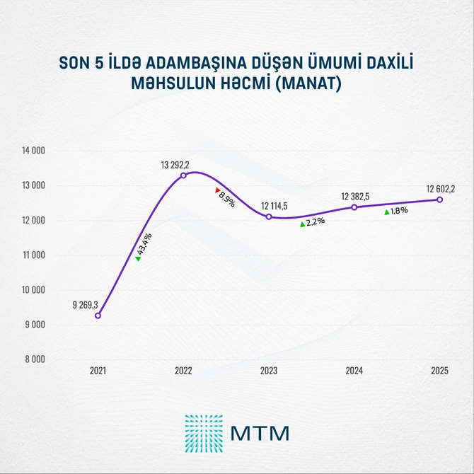 Azərbaycan regionu iki dəfə qabaqlayır: Rəqəmlər nə deyir?