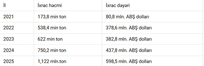Azərbaycandan Rumıniyaya neft ixracının həcmi təxminən 19 faiz artıb