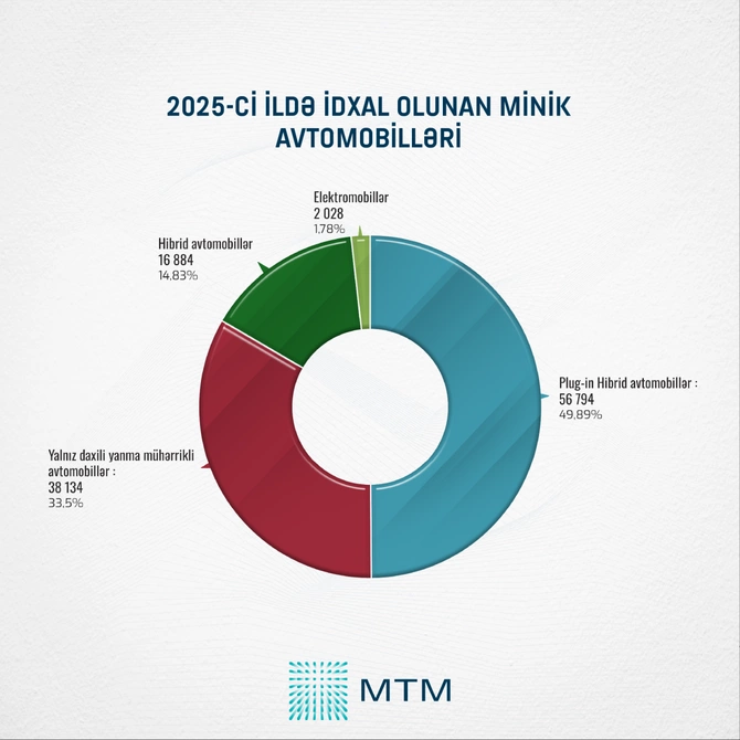 Azərbaycan avtomobil idxalında tarixi zirvəyə çatdı - STATİSTİKA