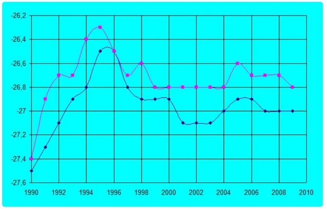 Xəzər dənizində suyun səviyyəsi ilə bağlı MÜƏMMALI RƏQƏMLƏR