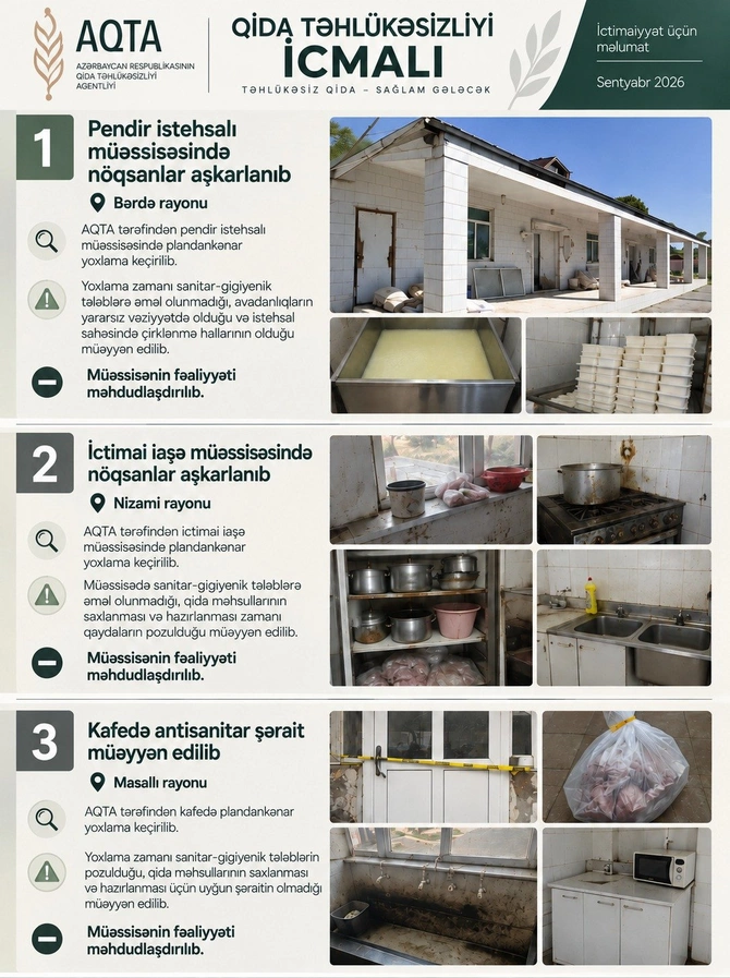 3 qida obyektində ciddi nöqsanlar aşkarlanıb