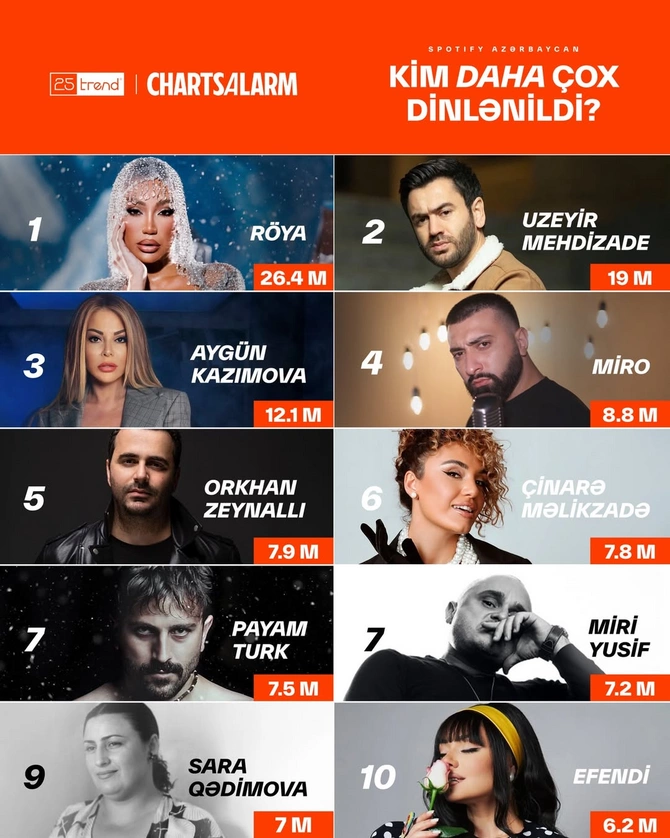 Ötən il Azərbaycanda ən çox dinlənilən müğənni və reperlər onlar olub