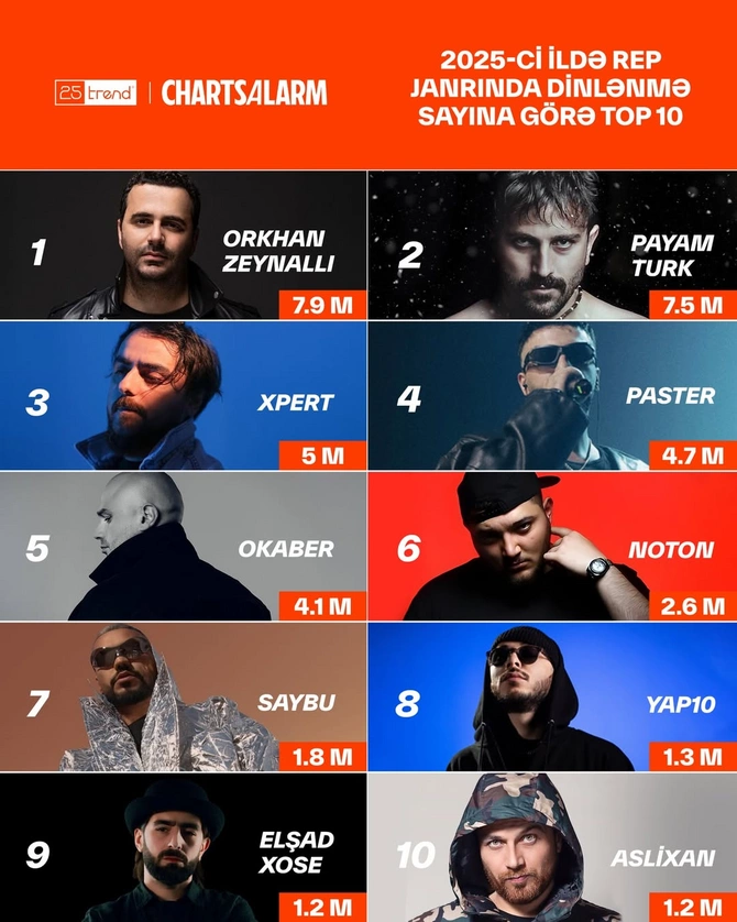 Ötən il Azərbaycanda ən çox dinlənilən müğənni və reperlər onlar olub