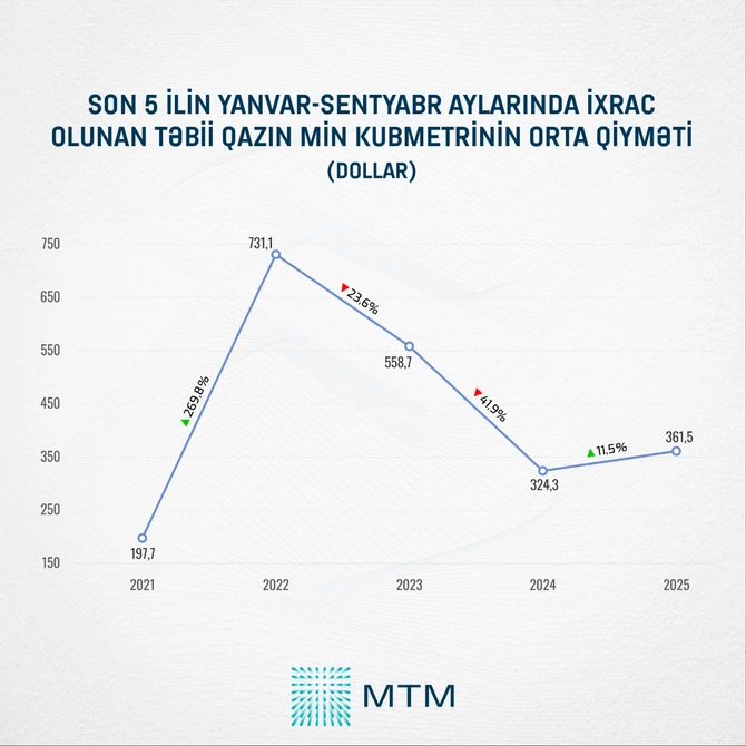 2025-ci ildə Azərbaycanın təbii qaz gəlirləri 6,7 milyard dollar olub - STATİSTİKA