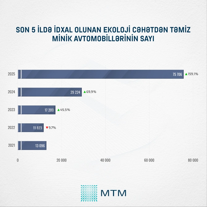 Azərbaycan avtomobil idxalında tarixi zirvəyə çatdı - STATİSTİKA