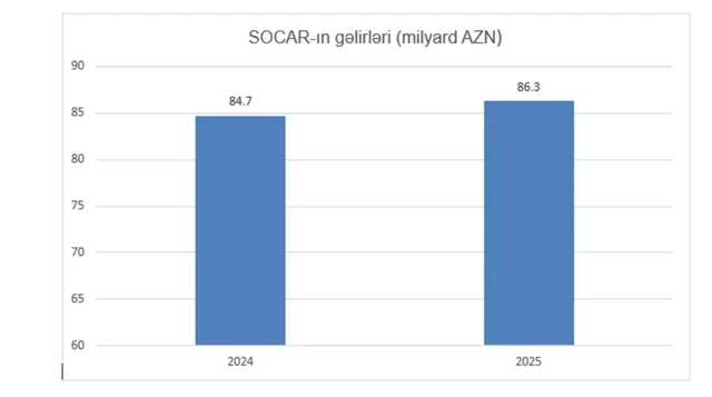 SOCAR ötən il maliyyə dayanıqlılığını gücləndirib