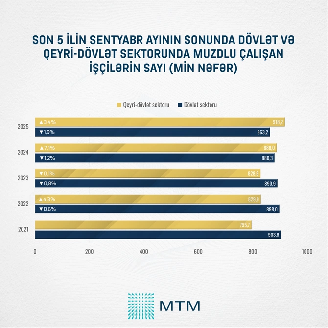 Cənubi Qafqaz statistikası: Ən aşağı işsizlik göstəricisi Azərbaycanda