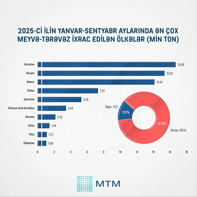 Azərbaycan meyvə-tərəvəz ixracında 5 ilin ən yüksək göstəricisinə çatdı - STATİSTİKA