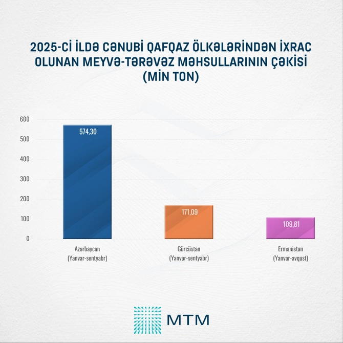 Azərbaycan meyvə-tərəvəz ixracında 5 ilin ən yüksək göstəricisinə çatdı - STATİSTİKA