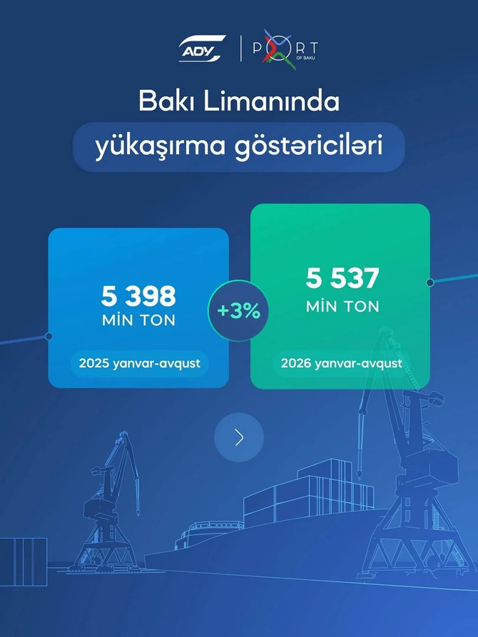 Bakı Limanında 8 ayda 5,5 milyon tondan çox yük aşırılıb