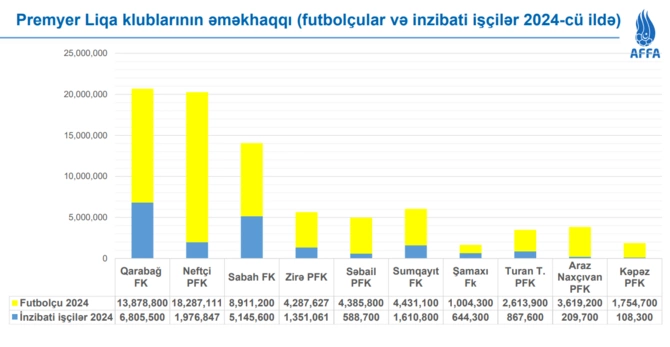 Azərbaycan klubları futbolçulara bu qədər MAAŞ VERİR - 