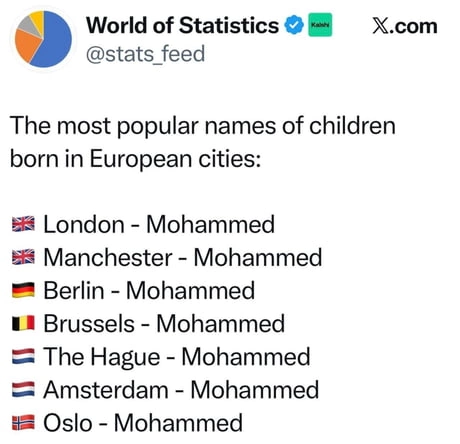 Avropa Birliyində ən populyar adlardan biri 