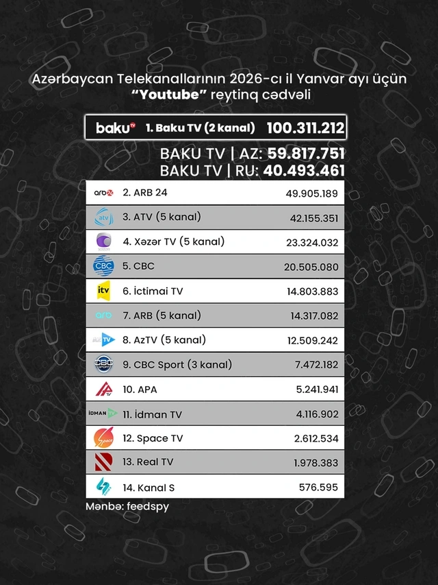 Azərbaycan telekanallarının 