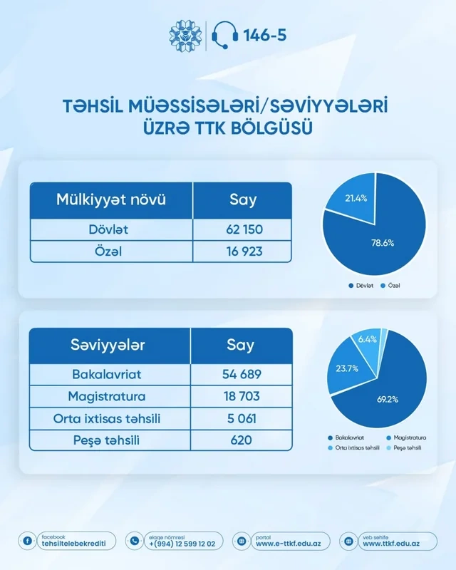 Bu günə qədər bağlanan təhsil krediti müqavilələrinin sayı açıqlanıb