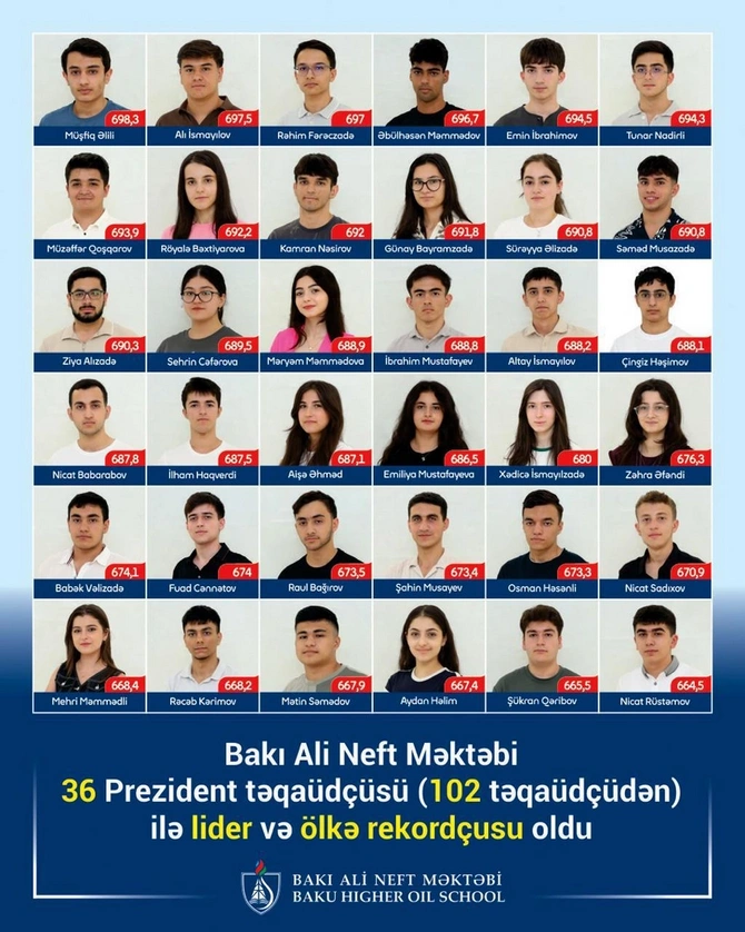 Bakı Ali Neft Məktəbi 36 Prezident təqaüdçüsü ilə lider və ölkə rekordçusu olub