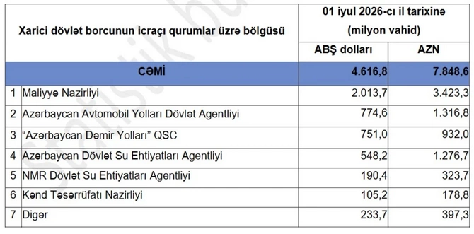 Azərbaycanın xarici dövlət borcunun yeni tərkibi açıqlanıb