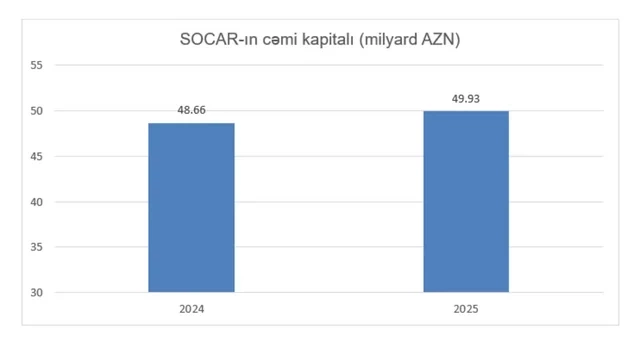 SOCAR ötən il maliyyə dayanıqlılığını gücləndirib